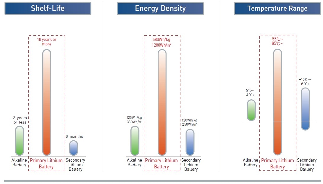 3,6 Lithium batterier med høj energitæthed, lang levetid og fremragende ydeevne under svære betingelser